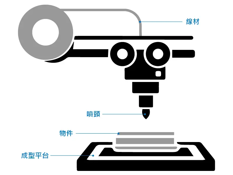 FDM 3D 列印成形方式示意圖