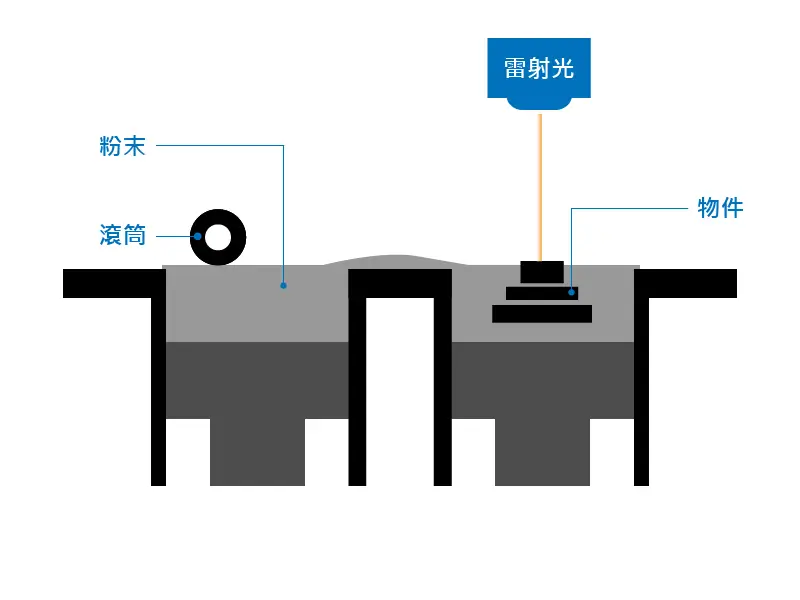 SLS 3D 列印成形方式示意圖
