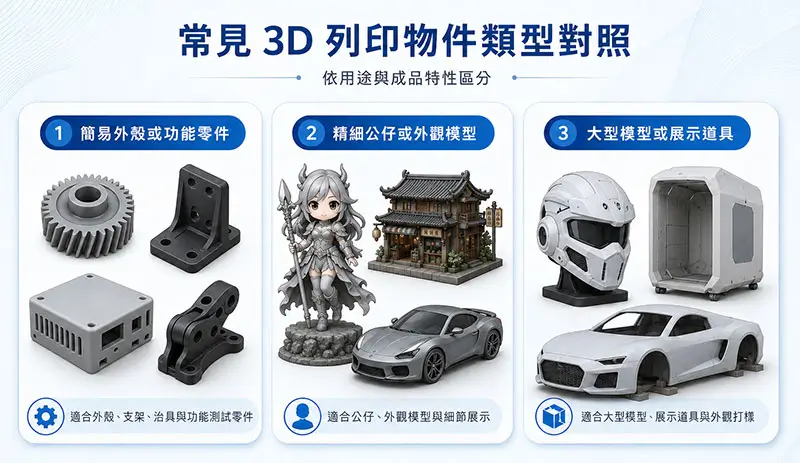 常見3D列印物件類型對照示意圖，包含功能零件、精細公仔與大型展示模型